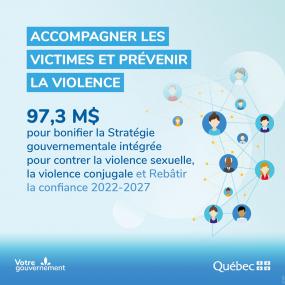 Accompagner les victimes et prévenir la violence : 97,3 M$ pour bonifier la Stratégie gouvernementale intégrée pour contrer la violence sexuelle, la violence conjugale et Rebâtir la confiance 2022-2027.