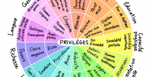 Roue des privilèges