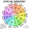 Roue des privilèges