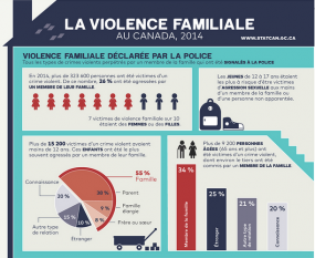 Statistique canada violence conjugale 2022